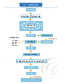 開發流程,馮海祥的個人相冊,八方商務空間