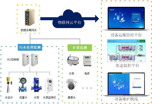 物聯網技術在水務管理中的應用是怎樣的