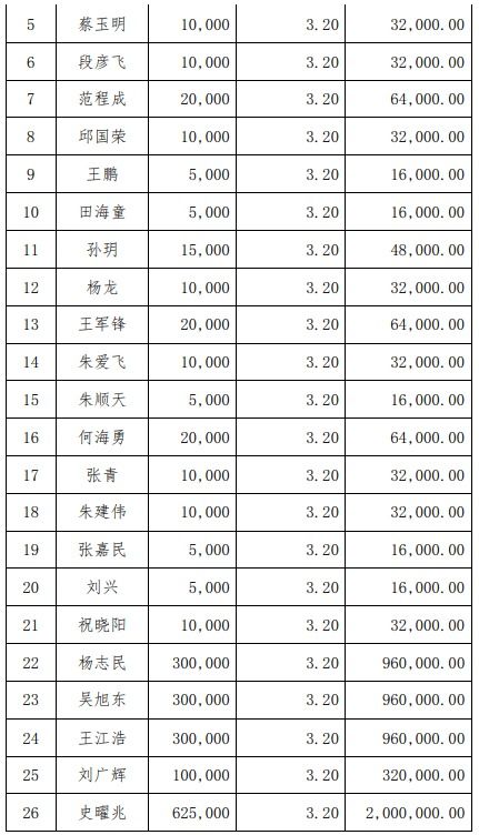愛信股份發行股份 30人擬認購1310.4萬元