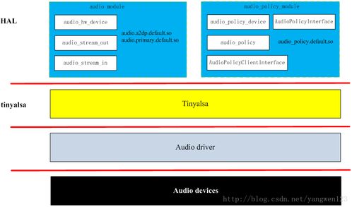 android auido 1 基礎