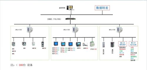 安科瑞電力監(jiān)控系統(tǒng)在工廠的應(yīng)用