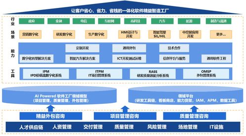 ai powered 軟件工廠助力行業應用現代化 再進化