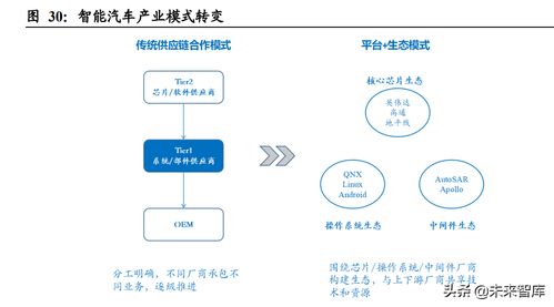萬(wàn)字長(zhǎng)文帶你了解汽車軟件行業(yè) 汽車電子軟件行業(yè),golang編程基礎(chǔ)培訓(xùn)