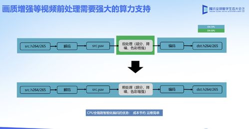 超高清時代的編解碼處理方案