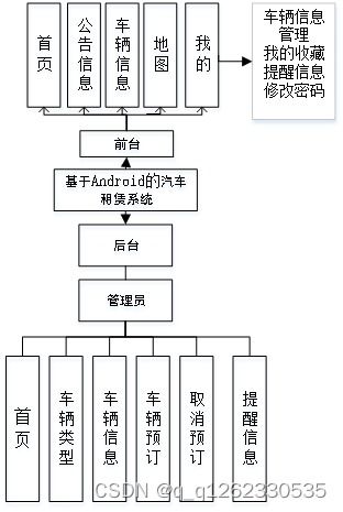 基于android的隨心行汽車租賃系統論文