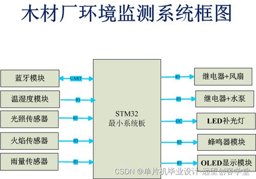 基于stm32的木材廠環境監測系統