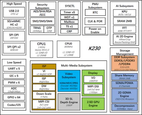 嘉楠科技開源k230軟硬件開發包輕松實現從底層硬件到應用軟件開發
