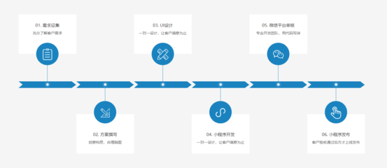 互聯網外包公司小程序開發流程